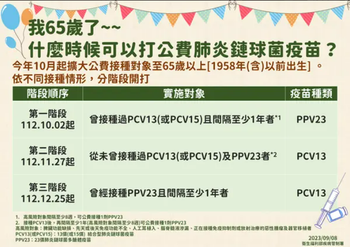 今日為「肺炎鏈球菌疫苗」第2階段開放接種，莊人祥表示，只要是65歲長者，從未曾接種過PCV13（或PCV15）及PPV23者，可公費接種1劑PCV13。間隔至少1年後（高風險對象間隔至少8週）再公費接種1劑PPV23。   圖：疾管署／提供