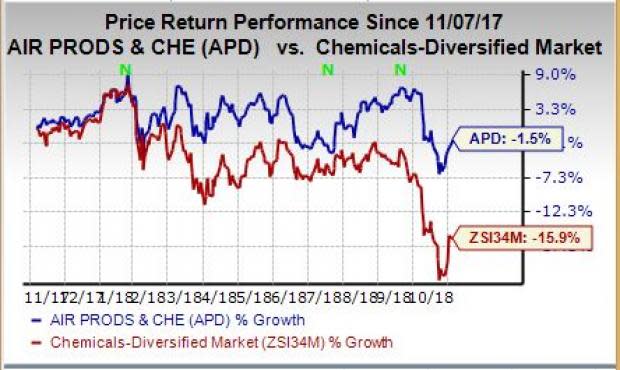 Air Products (APD) expects adjusted earnings in the range of $8.05 to $8.30 per share for fiscal 2019.