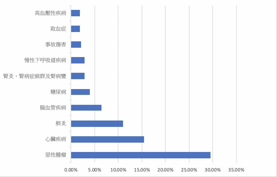 台北市市民2019年十大死因