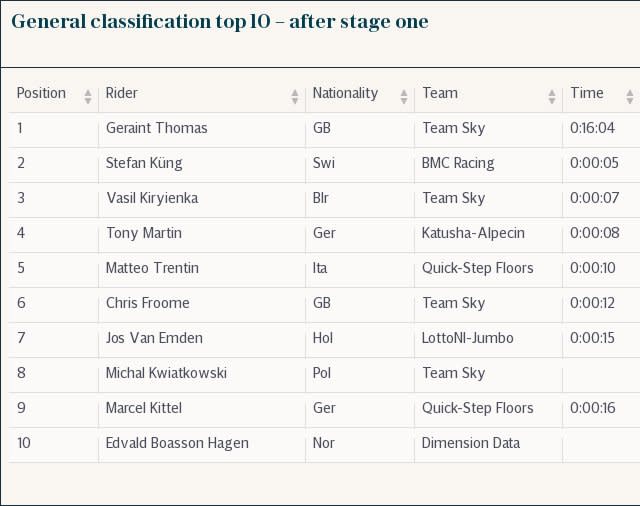 General classification top 10 – after stage one