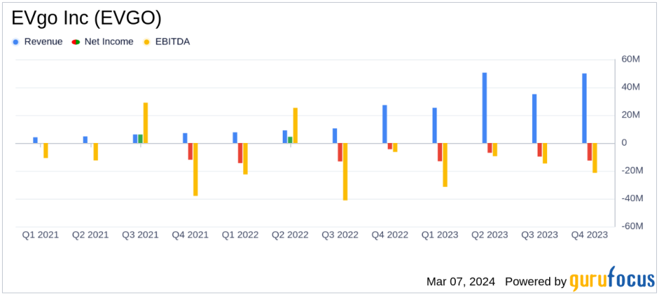 EVgo Inc (EVGO) Reports Substantial Revenue Growth in 2023 Earnings