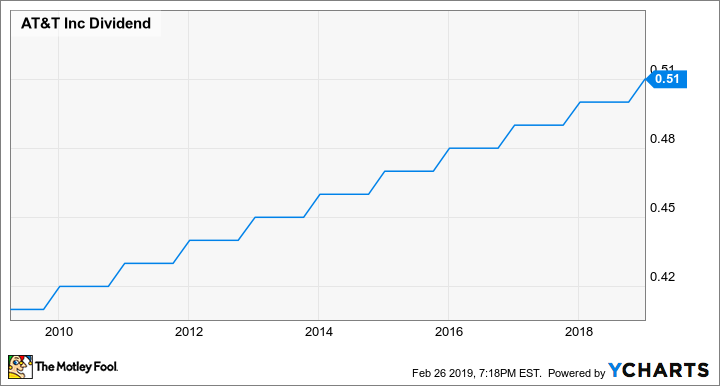 T Dividend Chart