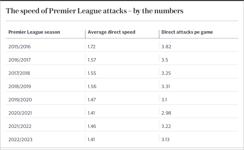 Premier League attacking speeds