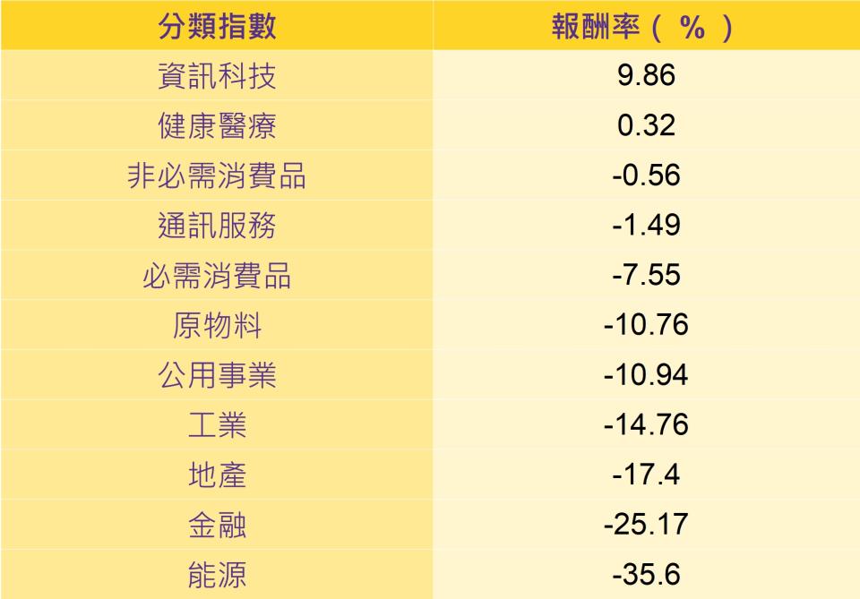 資料來源：彭博；統計至2020/6/29