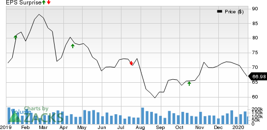 Comerica Incorporated Price and EPS Surprise