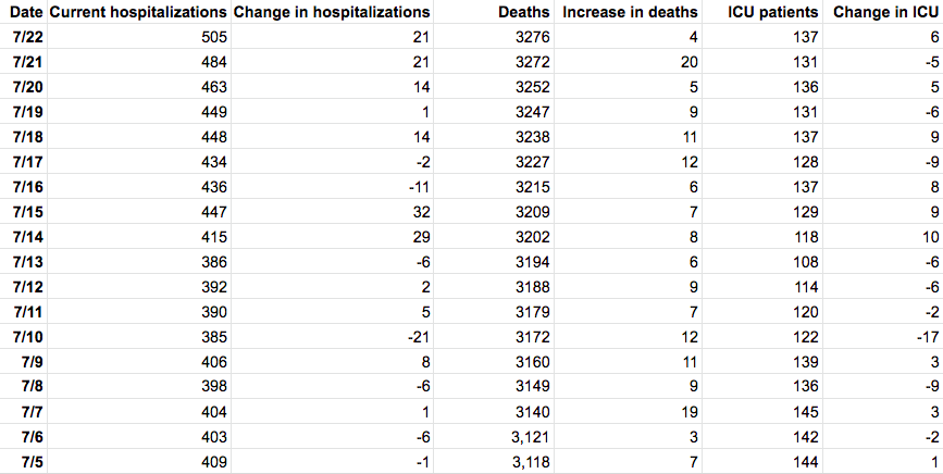 Table by Patch. Source: Maryland Department of Health.