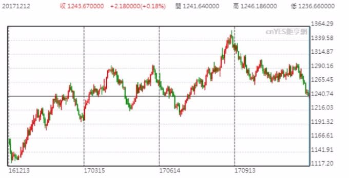 現貨黃金走勢