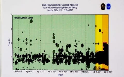 A graph showing the frequency of tremors near Mt Agung - Credit: MAGMA Indonesia