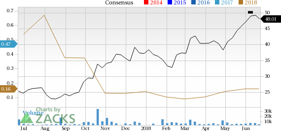 Cree (CREE) could be an interesting play for investors as it is seeing solid earnings estimate revision in addition to having a robust industry rank.