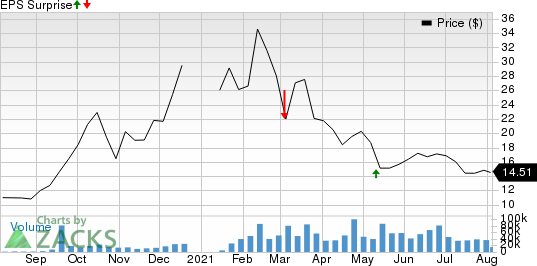 Opendoor Technologies Inc. Price and EPS Surprise