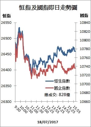 【收市解碼】港股U盤倒升 舜宇盈喜股價曾飈18%