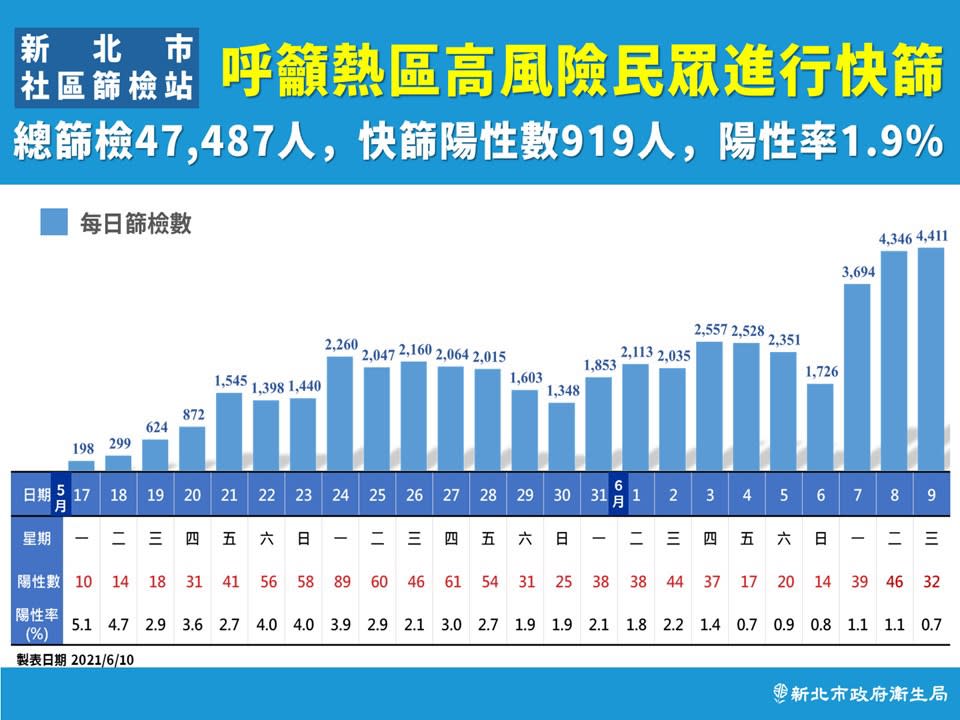 侯友宜表示，不怕數據高，怕你不出來。（圖／新北市政府提供）