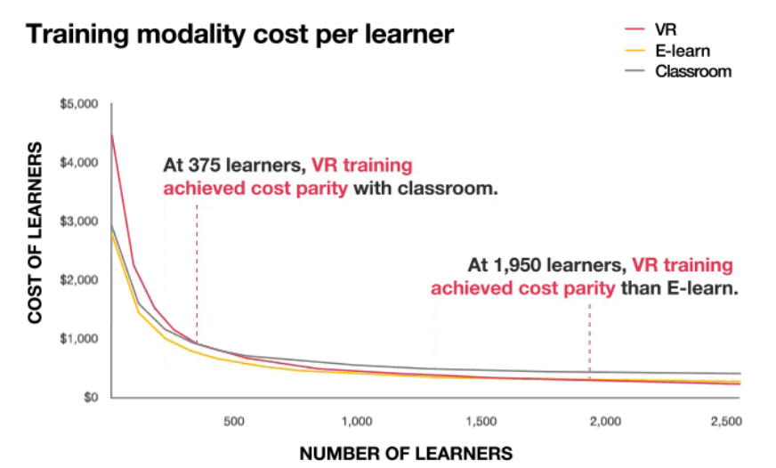 受訓者數超過 375 後，建置 VR 訓練的成本效益會逐漸彰顯。圖片來源：PwC
