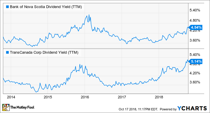 BNS Dividend Yield (TTM) Chart