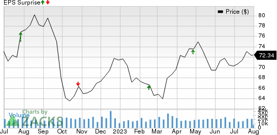 Southern Company (The) Price and EPS Surprise