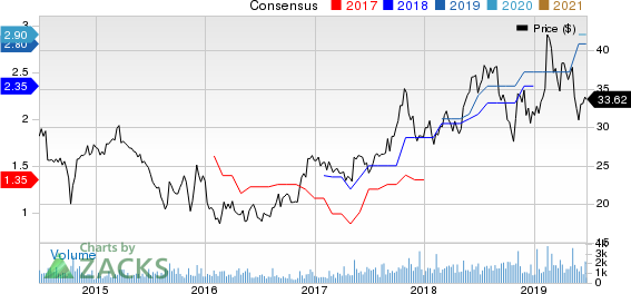 Diodes Incorporated Price and Consensus