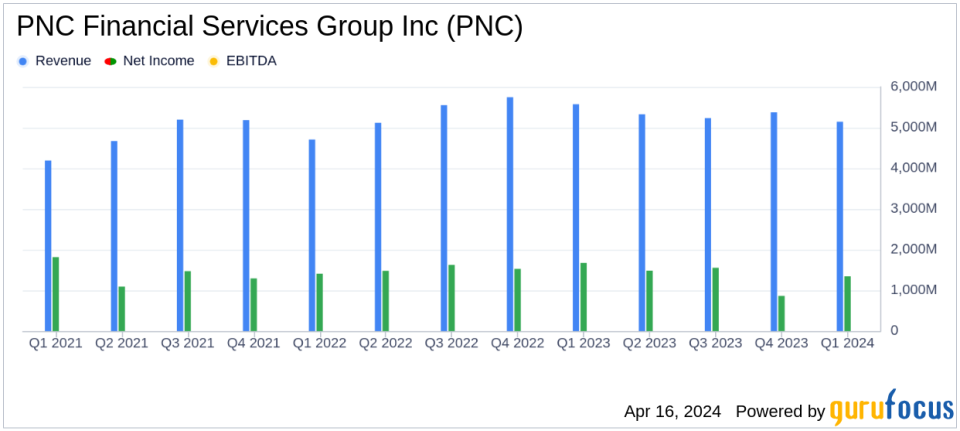 PNC Financial Services Group Inc (PNC) Exceeds Analyst Earnings Estimates with $3.10 EPS