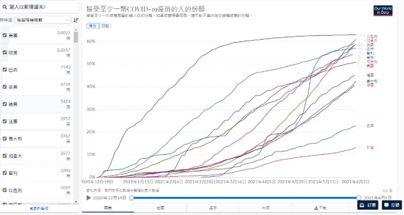  阿南德最新預言：6月20日後有大事。 （圖／our world in data）