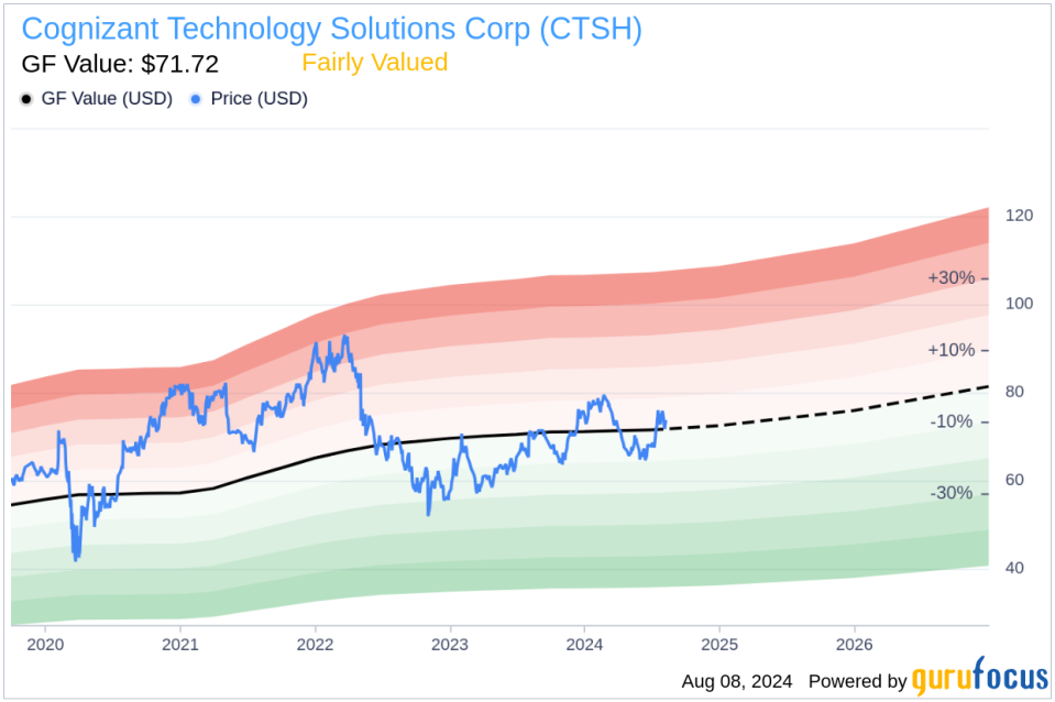 Insider sale: CEO Ravi Singisetti sells 6,728 shares of Cognizant Technology Solutions Corp (CTSH)