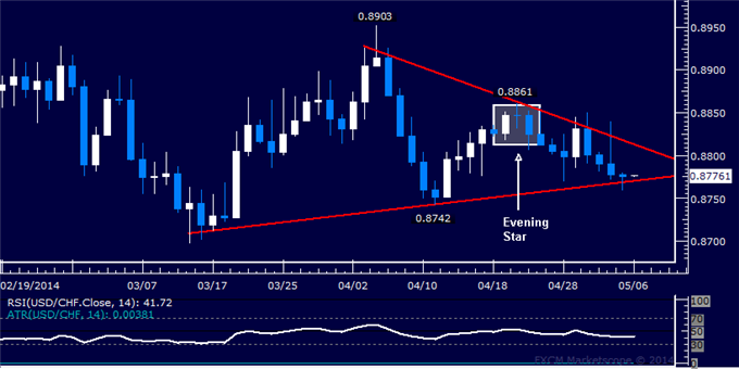 USD/CHF Technical Analysis – Triangle Floor Under Pressure