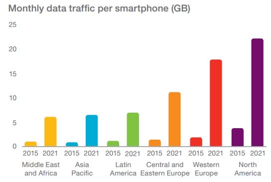 smartphone data usage region