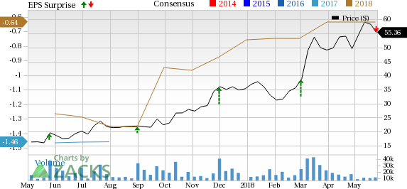 Nutanix's (NTNX) second-quarter fiscal 2018 results benefit from an expanding customer base and strong billings.