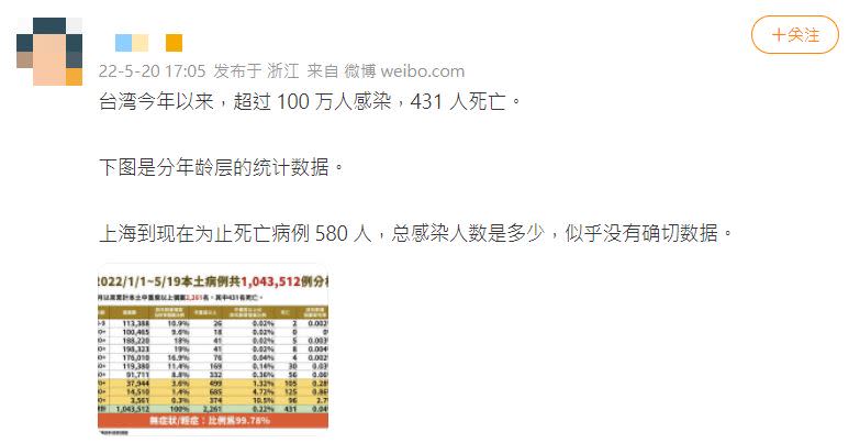 中國網友比較台灣、上海數據。（圖／翻攝自微博）