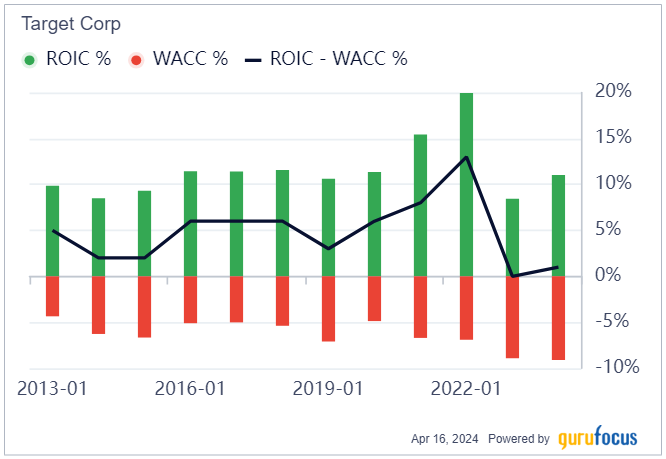 Can Target's Recent Outperformance Continue?