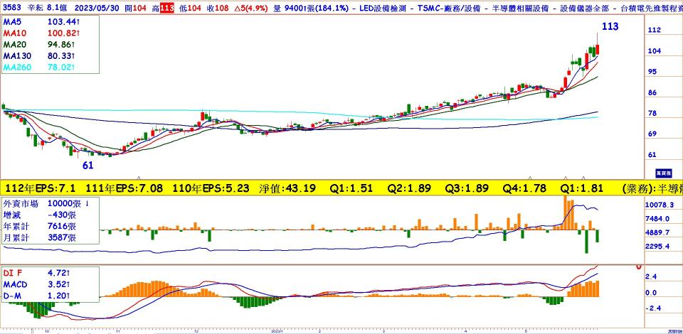 辛耘(3583)日線圖，沿著10日線操作，外資持續買超，MACD翻紅