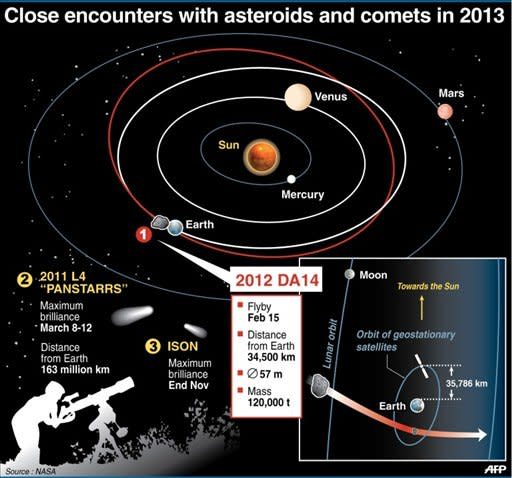 Graphic showing the flybys of asteroids and comets to come in 2013, starting on February 15. An asteroid will zoom within spitting distance of Earth next week, in what NASA said is the closest flyby ever predicted for an object this large