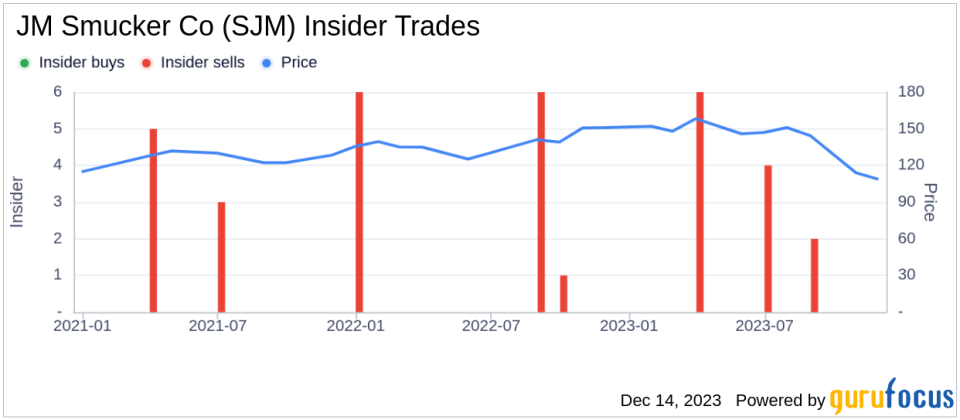 Insider Buying: Director Tarang Amin Acquires Shares of JM Smucker Co (SJM)