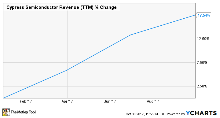 CY Revenue (TTM) Chart