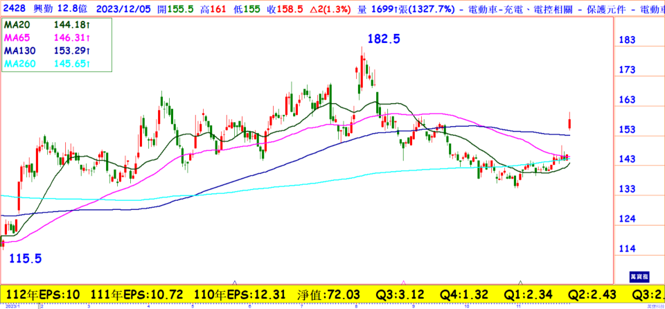 興勤(2428)日線圖
已站穩均線，明年EPS可達10.8~11.8元
股價僅158.5元 建議逢低佈局
