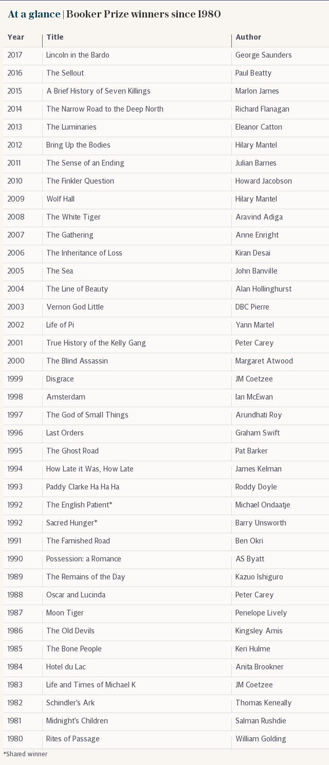 At a glance | Booker Prize winners since 1980