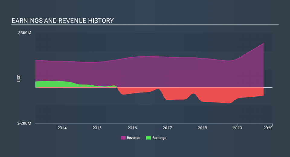 NYSE:GSL Income Statement, January 24th 2020