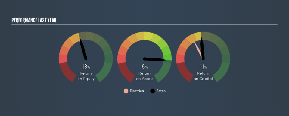 NYSE:ETN Past Revenue and Net Income, July 24th 2019