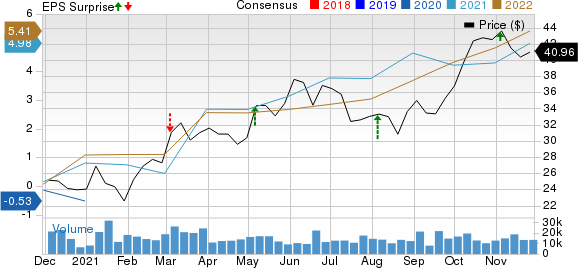 Canadian Natural Resources Limited Price, Consensus and EPS Surprise