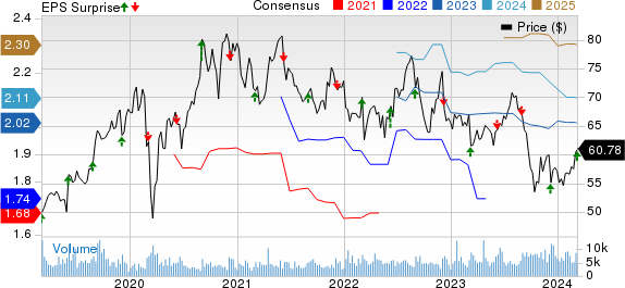 Brown-Forman Corporation Price, Consensus and EPS Surprise