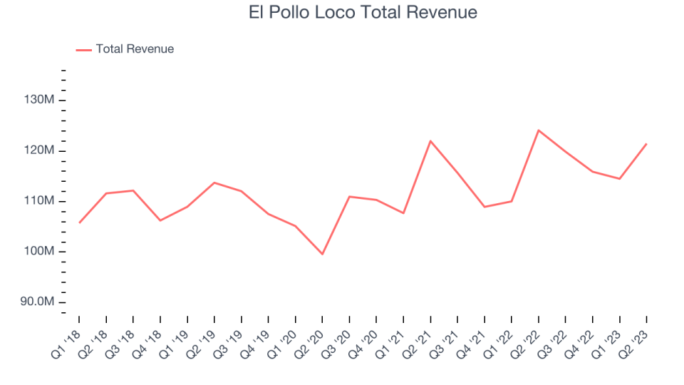 El Pollo Loco Total Revenue