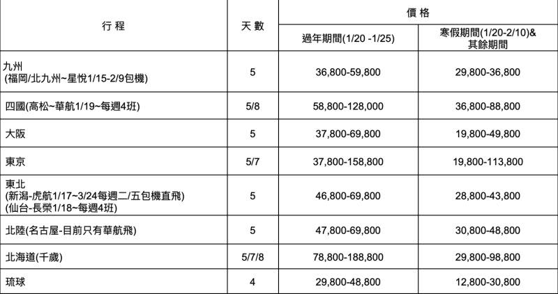 ▲2023首季日本出團價格。（圖／品保協會提供）