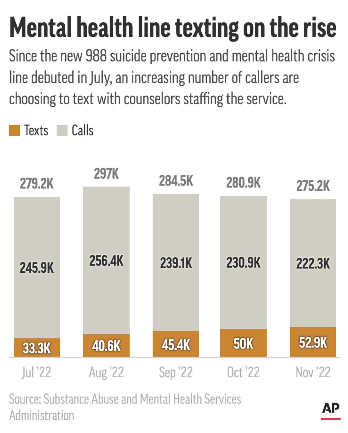 Since its launch, the 988 mental health helpline has fielded more than 2 million calls, including an increasing number by text message. (AP Digital Embed)