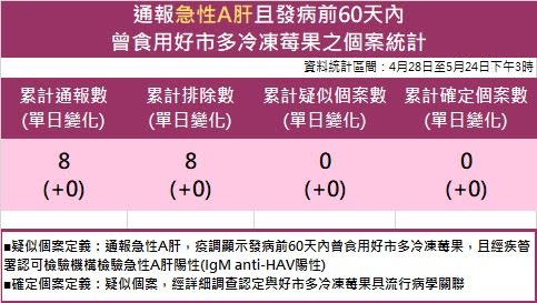 疾管署統計，通報急性A肝且發病前60天內曾食用好市多冷凍莓果，目前累計8例已排除。（圖／疾管署提供）