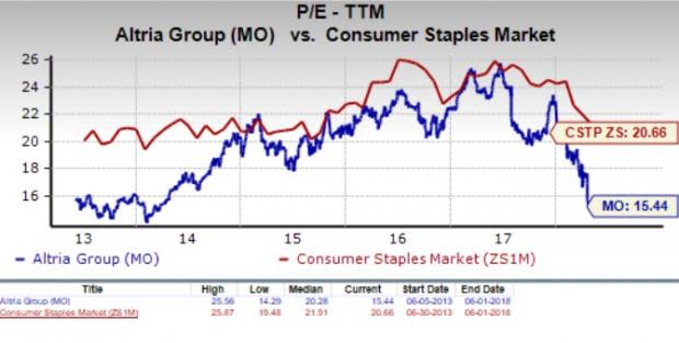 Let's see if Altria Group, Inc. (MO) stock is a good choice for value-oriented investors right now, or if investors subscribing to this methodology should look elsewhere for top picks.