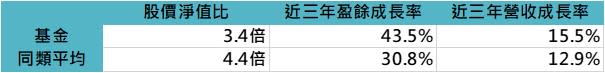 資料來源：Lipper，「鉅亨買基金」整理，資料日期：2022/7/31，以新台幣計算。同類指的是理柏環球分類中台灣股票之主級別境內基金，基金為統一黑馬證券投資信託基金，基金成立日為1994/11/01。此資料僅為歷史數據模擬回測，不為未來投資獲利之保證，在不同指數走勢、比重與期間下，可能得到不同數據結果。投資人因不同時間進場，將有不同之投資績效，過去之績效亦不代表未來績效之保證。  
 