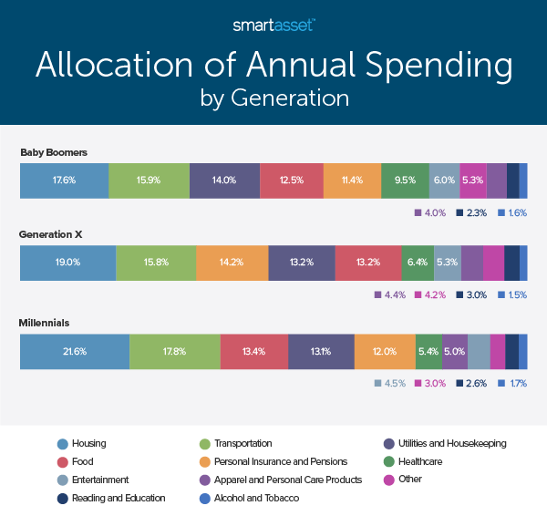 How Different Generations Spend Money