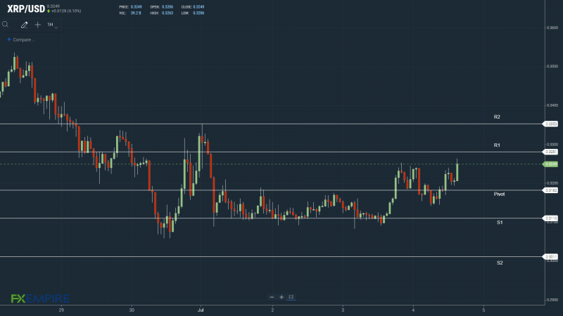 XRPUSD 040722 Hourly Chart