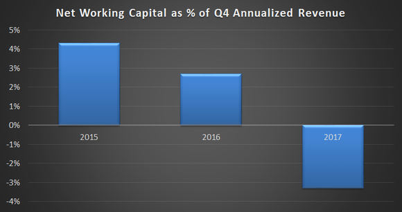 Bar chart showing Roper Technologies' net working capital from 2015 to 2017