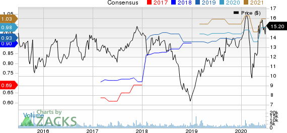 Rambus, Inc. Price and Consensus