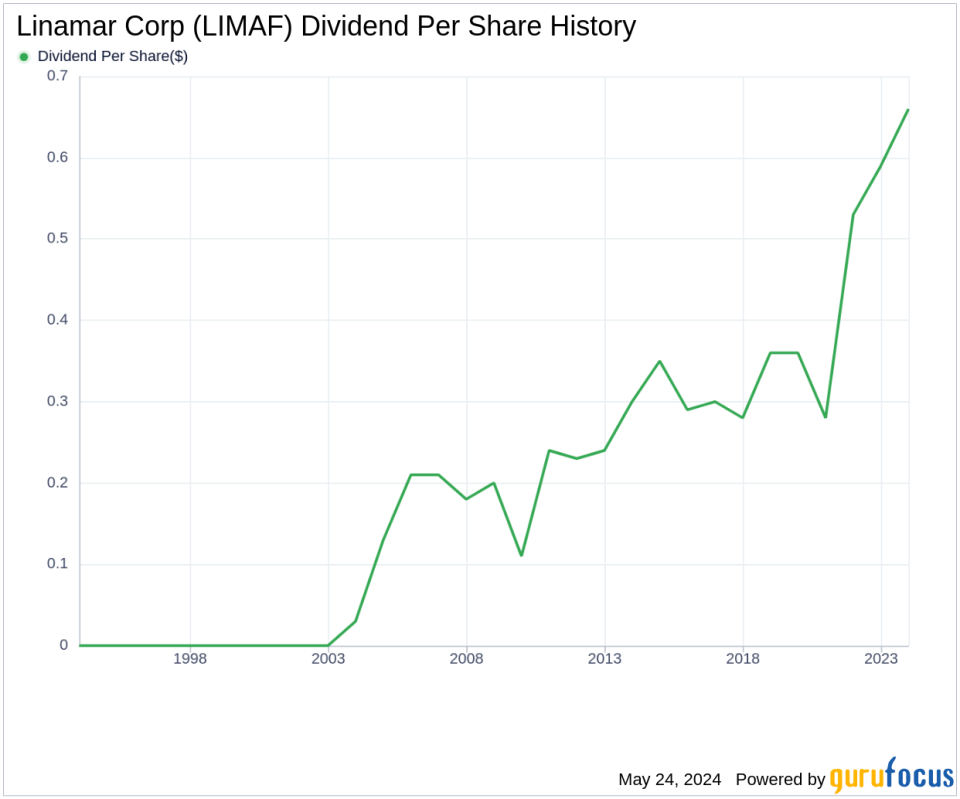 Linamar Corp's Dividend Analysis