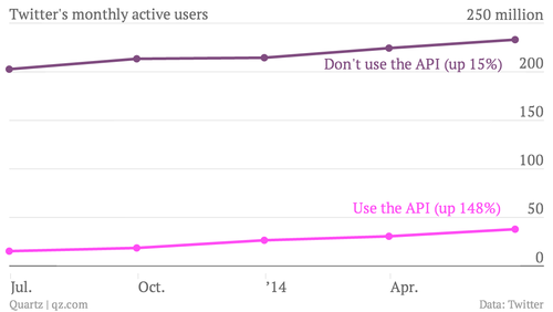 Line graph showing increase in API use